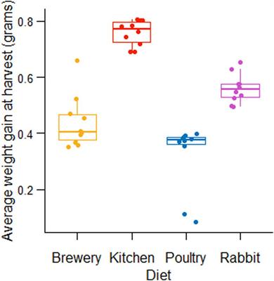 Organic Waste Substrates Induce Important Shifts in Gut Microbiota of Black Soldier Fly (Hermetia illucens L.): Coexistence of Conserved, Variable, and Potential Pathogenic Microbes